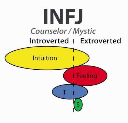 INFJ Intution